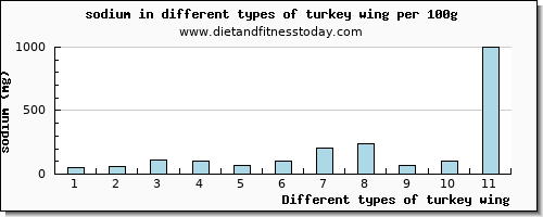 turkey wing sodium per 100g